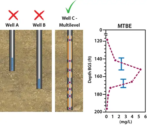 long screened well installations not ideal